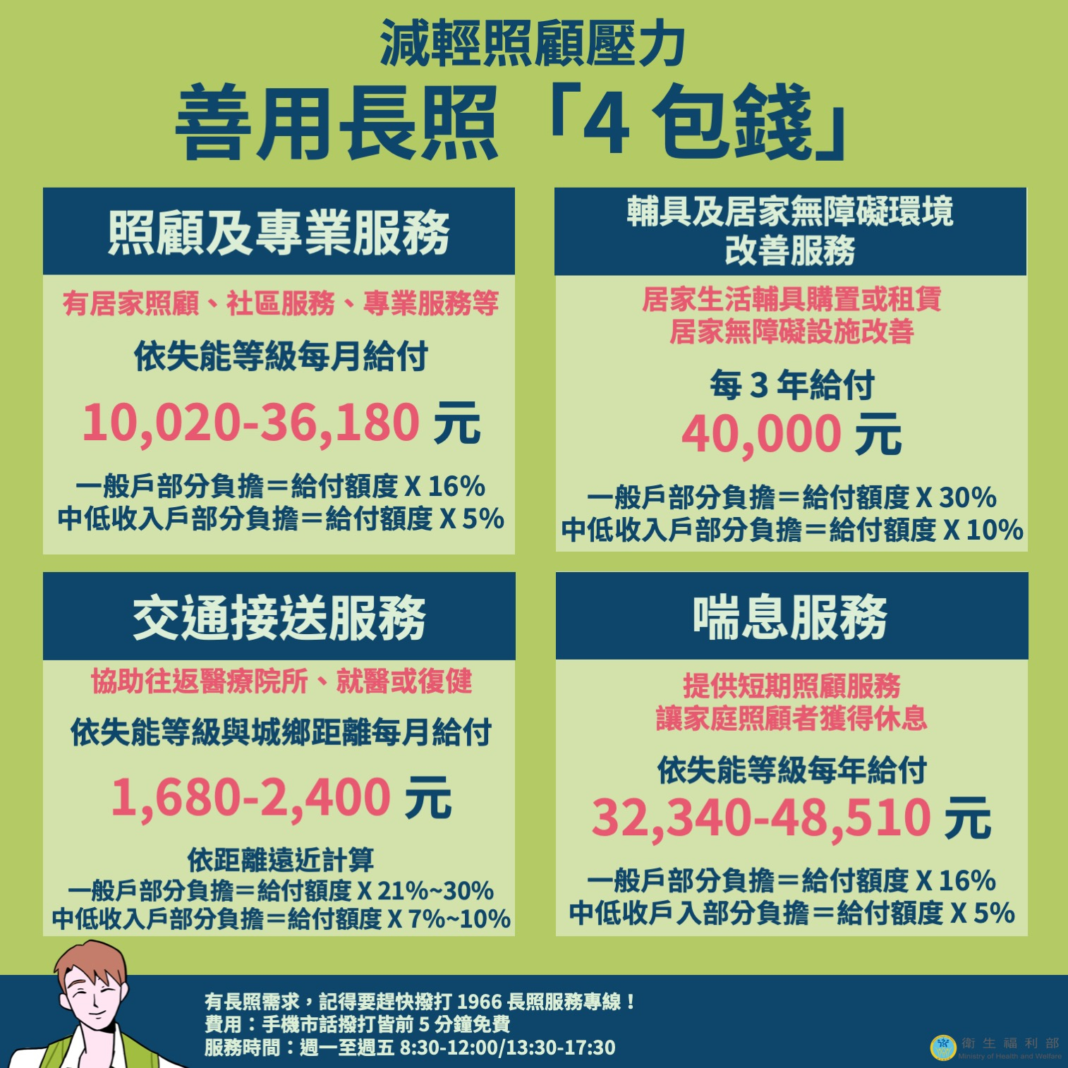 長照四包錢補助額度